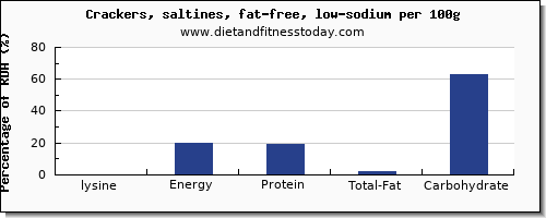 lysine and nutrition facts in saltine crackers per 100g